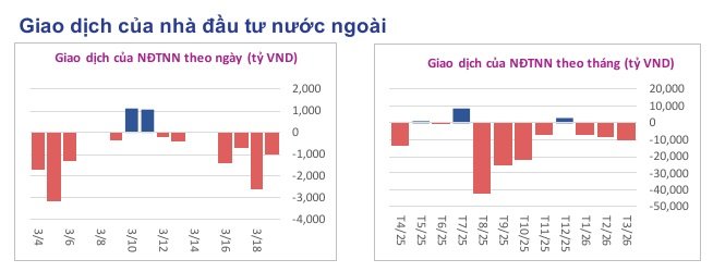 Toàn cảnh thị trường cuối phiên 19/03/2026