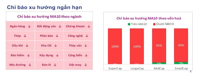 Toàn cảnh thị trường cuối phiên 09/03/2026