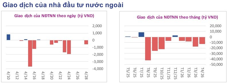 Toàn cảnh thị trường cuối phiên 28/04/2026