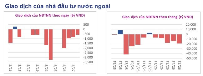 Toàn cảnh thị trường cuối phiên 28/05/2026