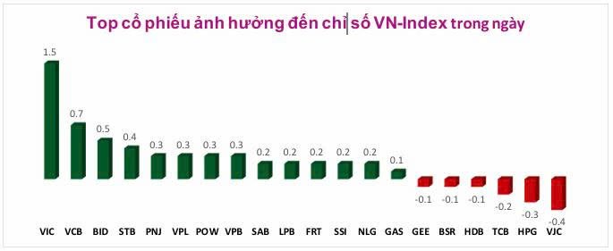 Toàn cảnh thị trường giữa phiên 15/06/2026