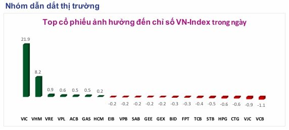 Toàn cảnh thị trường cuối phiên 18/06/2026